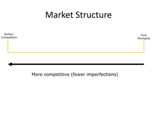 Market Structure
More competitive (fewer imperfections)
Perfect
Competition
Pure
Monopoly
 