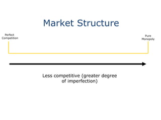 Market Structure
Less competitive (greater degree
of imperfection)
Perfect
Competition
Pure
Monopoly
 