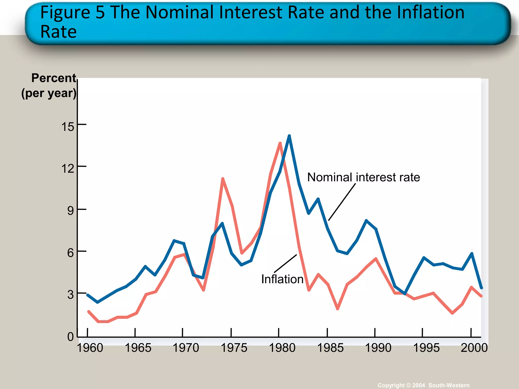 Figure 5 The Nominal Interest Rate and the Inflation
Rate
Copyright © 2004 South-Western
Percent
(per year)
1960 1965 1970 1975 1980 1985 1990 1995 2000
0
3
6
9
12
15
Inflation
Nominal interest rate
 