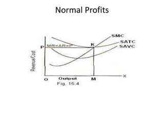 Normal Profits
 