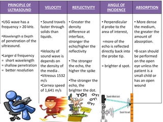 PRINCIPLE OF 
ULTRASOUND 
VELOCITY REFLECTIVITY 
ANGLE OF 
INCIDENCE 
ABSORPTION 
•USG wave has a 
frequency > 20 kHz. 
•Wavelength α Depth 
of penetration of the 
ultrasound. 
•Larger d frequency 
= short wavelength 
= shallow penetration 
= better resolution 
• Sound travels 
faster through 
solids than 
liquids. 
•Velocity of 
sound wave is 
depends on 
the density of 
the media . 
•Vitreous 1532 
m/s 
•Cornea speed 
of 1,641 m/s 
• Greater the 
density 
difference at 
interface, 
stronger the 
echo/higher the 
reflectivity 
• The stronger 
the echo, the 
higher the spike 
•The stronger the 
echo, the 
brighter the dot. 
• Perpendicular 
d probe to the 
area of interest, 
=more of the 
echo is reflected 
directly back into 
the probe tip. 
= brighter d spot. 
• More dense 
the medium, 
the greater the 
amount of 
absorption. 
•B-scan should 
be performed 
on the open 
eye unless the 
patient is a 
small child or 
has an open 
wound 
 