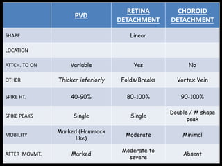 PVD 
RETINA 
DETACHMENT 
CHOROID 
DETACHMENT 
SHAPE Linear 
LOCATION 
ATTCH. TO ON Variable Yes No 
OTHER Thicker inferiorly Folds/Breaks Vortex Vein 
SPIKE HT. 40-90% 80-100% 90-100% 
SPIKE PEAKS Single Single 
Double / M shape 
peak 
MOBILITY 
Marked (Hammock 
like) 
Moderate Minimal 
AFTER MOVMT. Marked 
Moderate to 
severe 
Absent 
 