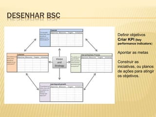 DESENHAR BSC
Definir objetivos
Criar KPI (key
performance indicators)
Apontar as metas
Construir as
iniciativas, ou planos
de ações para atingir
os objetivos.
 