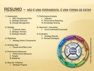 RESUMO – NÃO É UMA FERRAMENTA, É UMA FORMA DE ESTAR
1) Assessment
I. BSC Development Plan
II. Strategic Elements
III. Change Management
2) Strategy
I. Customer Value
II. Strategic Themes
III. Strategic Results
3) Objectives
I. Strategy Action Components
4) Strategy Map
I. Cause-and-Effect Links
5) Performance Measures
I. Performance Measures
II. Targets
III. Baselines
6) Step Six: Initiatives
I. Strategic Projects
Fonte:http://balancedscorecard.org/
7) Performance Analysis
I. Software
II. Performance Reporting
III. Knowledge Sharing
8) Alignment - Cascading
I. Unit & Individual Scorecards
9) Evaluation
I. Strategy Results
II. Revised Strategies
 