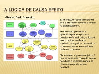 A LOGICA DE CAUSA-EFEITO
Este método sublinha o fato de
que o processo começa e acaba
na aprendizagem.
Tendo como premissa a
aprendizagem e a procura
constante da melhoria, o fluxo é
interrompido, analisado,
avaliado, corrigido e retomado a
todo o momento, em qualquer
parte do processo.
Na verdade, o grande objetivo é
que as ações de correção sejam
decididas e implementadas no
menor espaço de tempo
possível.
Objetivo final: financeiro
 