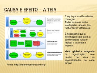 CAUSA E EFEITO – A TEIA
É aqui que as dificuldades
começam:
Todas as áreas estão
interligadas, apesar dos
“saber-fazer” diferentes.
É necessário que a
informação seja clara, a
comunicação fluida e
rápida: a voz seja a
mesma.
Visão global e integrada
da organização, sem
perder de vista as
especificidades de cada
função
Fonte: http://balancedscorecard.org/
 