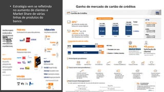 • Estratégia vem se refletindo
no aumento de clientes e
Market Share de várias
linhas de produtos do
banco.
Ganho de mercado de cartão de créditos
 