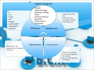 Subject Categories
 OOAD
Software Engg
Software Testing
Data
Communication &
Networks
Client Server
Computing
 