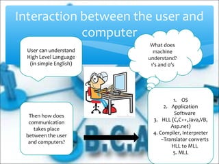 Interaction between the user and
computer
What does
machine
understand?
1’s and 0’s
User can understand
High Level Language
(in simple English)
Then how does
communication
takes place
between the user
and computers?
1. OS
2. Application
Software
3. HLL (C,C++,Java,VB,
Asp.net)
4. Compiler, Interpreter
–Translator converts
HLL to MLL
5. MLL
 
