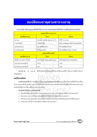วิทยาศาสตร์ เคมี (120) __________________________________ โครงการแบรนด์ซัมเมอร์แคมป์ ครั้งที่30
สมบัติของธาตุตามตารางธาตุ
ตารางเปรียบเทียบคุณสมบัติทั่วไปทั้งทางกายภาพและคุณสมบัติทั่วไปทางเคมีของโลหะและอโลหะ
คุณสมบัติทางกายภาพ
สมบัติของธาตุ โลหะ อโลหะ
สถานะ ของแข็ง ยกเว้น Hg Ga Cs Fr มีทั้ง 3 สถานะ
การนําไฟฟ้า นําไฟฟ้าได้ดี ไม่นํา ยกเว้นแกรไฟต์ ฟอสฟอรัสดํา
จุดหลอมเหลว สูง ยกเว้นปรอท ต่ํา ยกเว้นคาร์บอน
ความหนาแน่น มีทั้งสูงและต่ํา ต่ํา ยกเว้นคาร์บอน (เพชร)
คุณสมบัติทางเคมี
สมบัติของธาตุ โลหะ อโลหะ
เมื่อมีการรวมตัว (ทั่วไป) ตัวจ่ายอิเล็กตรอน (Reducer) ตัวรับอิเล็กตรอน (Oxidizer)
สารประกอบคลอไรด์ กลาง กรด
สารประกอบออกไซด์ เบส กรด
ยกเว้น Be, B และ Al ซึ่งถือเป็นสารที่ให้สมบัติเป็นกรดหรือเบสก็ได้ (เป็นกลางไม่ได้) เรียกว่า
Amphoteric
เคมีนิวเคลียร
ธาตุกัมมันตรังสี คือ ธาตุที่มีสมบัติในการแผ่กัมมันตภาพรังสีซึ่งอาจเปลี่ยนเป็นธาตุอื่นได้ โดยเปลี่ยน
จํานวนอนุภาคในนิวเคลียส เช่น จํานวนโปรตอนและนิวตรอน โดยมีปัจจัยสําคัญที่ทําให้อะตอมปลดปล่อย
กัมมันตรังสีออกมาก็คือ เสถียรภาพของนิวเคลียส
ปัจจัยที่ทําให้เป็นธาตุกัมมันตรังสี
1. นิวเคลียสมีขนาดใหญ่เกินไป (เลขอะตอมมากกว่า 83) (ปรับเสถียรภาพโดยการคายแอลฟา)
2. อัตราส่วน n/p มากเกินไป (ปรับเสถียรภาพโดยการคายอนุภาคเบตาออกมา)
3. อัตราส่วน n/p น้อยเกินไป (ปรับเสถียรภาพโดยการคายอนุภาคโพซิตรอนออกมาหรือรับเบตา)
4. พลังงานมากเกินไป (ปรับเสถียรภาพโดยการคายแกมมา)
 