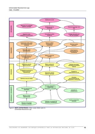 Universidad Nacional de Loja
Loja - Ecuador

Elevado Prestigio Nacional
e Internacional

Propiciar el análisis de
problemáticas generando
pensamiento y opinión

Garantizar incorporación
de docentes con formación
y experiencia

Impulsar la evaluación en
la formación, docencia y
egresados

Impulsar la elaboración,
ejecución y evaluación de
proyectos de investigación

Reducir porcentaje costos
de remuneraciones en
docentes vs. costos op.

ESTUDIANTES

Satisfacción de los
estudiantes, docentes y
egresados

Reducir costos por
proceso

Controlar el monto
asignado a inversión

FINANCIERA

Fortalecer la calidad en la
formación

Reducir gasto corriente
(servicios básicos,
movilizaciones, etc.)

Incrementar ingresos por
programas de postgrado

APRENDIZAJE Y CRECIMIENTO

PROCESOS

Incrementar oferta
académica postgrado

Mejorar continuamente
procesos internos

Redistribuir el trabajo del
personal administrativo en
base a los procesos

Implementar la estructura
administrativa por
procesos

Reformar la normativa que
regulen las competencias
de gestión administración

Implementar la evaluación
del desempeño en todos
los niveles

Mejorar el clima
organizacional

Ampliar y mejorar la
infraestructura física

Informatizar los procesos
(hardware y software)

Elaborar orgánico
funcional y reorganizar
trabajo

Formar y capacitar a los
servidores

Figura 7: MAPA ESTRATÉGICO. Árbol causa efecto para la Universidad Nacional de Loja

En el Anexo A se presenta como ejemplo el
detalle de los indicadores para la perspectiva
de Estudiantes, en el mismo constan además
la definición del indicador, forma de cálculo,
Pers-

Objetivos Estratégicos

Indicador

metas, responsable y la frecuencia para la
presentación.

Unidad

Fre-

Meta

BALANCED SCORECARD (BSC) O CUADRO DE MANDO INTEGRAL (CMI) PARA LA UNIVERSIDAD NACIONAL DE LOJA

Precau-

Peligro

12

 