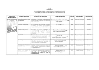 ANEXO A
PERSPECTIVA DE ESTUDIANTES
OBJETIVOS
ESTRATÉGICOS

NOMBRE
INDICADOR

DEFINICIÓN DEL INDICADOR

FORMA DE CALCULO

Metas
2013

Índice de Satisfacción
del Estudiante

Porcentaje de estudiantes satisfechos en
relación al total. Se considera los
diferentes niveles. Se Realiza mediante
encuestas

Nivel de Formación de
los
Docentes
con
grado de Doctor (PhD)

Representa el porcentaje de docentes que
tienen grado de Doctor (cuarto nivel) con
relación al total de docentes

Docentes  con  grado  de  Doctor
x100
Total  docentes

Nivel de Formación de
los
Docentes
con
grado de Magíster

Representa el porcentaje de docentes que
tienen grado de Magíster (cuarto nivel) con
relación al total de docentes

Nivel de Formación de
los Docentes con titulo
de Especialista

Egresados
empadronados
base de datos

Duración

Responsable
Levantar
Indicador
Dirección
Planificación y
Gestión

Frecuencia

10%

Dirección
Planificación y
Gestión

Trimestral

Docentes  con  grado  de  Magister
x100
Total  docentes

80%

Dirección
Planificación y
Gestión

Trimestral

Representa el porcentaje de docentes que
tienen titulo de Especialista (cuarto nivel)
con relación al total de docentes

Docentes  con  TituloEspe cialista
x100
Total  docentes

10%

Dirección
Planificación y
Gestión

Trimestral

Corresponde al número de egresados que
han sido empadronados en la base de
datos y que se les realiza seguimiento de
su desempeño profesional

Nro. Egresados empadronados

50.000

Dirección
Planificación y
Gestión

Mensual

Carreras del tercer y
cuarto
nivel
debidamente
evaluadas
por
la
Comisión Interna.

Determina el porcentaje de carreras del
tercer y cuarto nivel de la UNL que han
sido evaluadas por parte de la Comisión
Interna

Carreras  Evaluadas
x100
Total  carreras

35

Dirección
Planificación y
Gestión

Bimensual

Numero
de
publicaciones
en
revistas,
periódicos,
etc.
que
generan
opinión ciudadana

Determinan el número de publicaciones
realizadas por las autoridades y docentes
en los diferentes medios de comunicación
local, regional, nacional o internacional que
generan opinión, al mes
Representa el número de proyectos de
investigación propuestos y aprobados por
las Áreas o centros universitarios y que
tienen presupuesto y el respaldo
institucional, por trimestre
Determina el porcentaje de estudiantes de
tercer o cuarto nivel que han realizado
pasantías en diferentes instituciones en
forma exitosa en relación al total de
estudiantes, al mes

Nro. Publicaciones

20

Dirección
Planificación y
Gestión

Mensual

Nro. Proyectos Investigación

5

Dirección
Planificación y
Gestión

Trimestral

Estudiante s  Pasantes
x100
Total  estudiante s

0.5%

Dirección
Planificación y
Gestión

Mensual

(Días)
Fortalecer la calidad en
la formación

Garantizar
incorporación
docentes
formación
experiencia

de
con
y

Impulsar la evaluación
en
la
formación,
docencia y egresados

Propiciar el análisis de
problemáticas
generando
pensamiento y opinión

Impulsar
la
elaboración, ejecución
y
evaluación
de
proyectos
de
investigación

en

Número de proyectos
de
investigación
propuestos por las
diferentes Áreas o
centros por trimestre
Número de estudiantes
con
pasantías
realizadas en otras
instituciones

Resultados
satisfacción

de

la

encuesta

de

90%

Costo
Incremental
(USD)

Semestral

 
