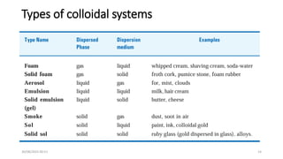 Comprehensive Introduction to Colloid Science and Its Applications | PDF