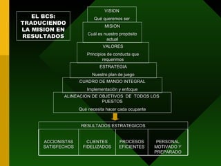 VISION Qué queremos ser MISION Cuál es nuestro propósito actual VALORES Principios de conducta que requerimos ESTRATEGIA Nuestro plan de juego CUADRO DE MANDO INTEGRAL Implementación y enfoque ALINEACION DE OBJETIVOS  DE  TODOS LOS  PUESTOS Qué necesita hacer cada ocupante RESULTADOS ESTRATEGICOS EL BCS: TRADUCIENDO LA MISION EN RESULTADOS ACCIONISTAS SATISFECHOS CLIENTES FIDELIZADOS PROCESOS EFICIENTES PERSONAL MOTIVADO Y PREPARADO 