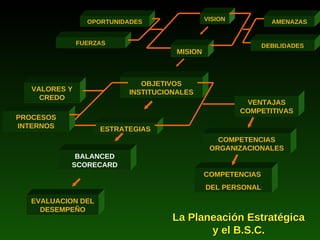 VISION MISION OBJETIVOS INSTITUCIONALES VENTAJAS COMPETITIVAS ESTRATEGIAS COMPETENCIAS ORGANIZACIONALES VALORES Y CREDO COMPETENCIAS  DEL PERSONAL BALANCED SCORECARD OPORTUNIDADES FUERZAS DEBILIDADES AMENAZAS PROCESOS INTERNOS EVALUACION DEL DESEMPEÑO La Planeación Estratégica y el B.S.C. 