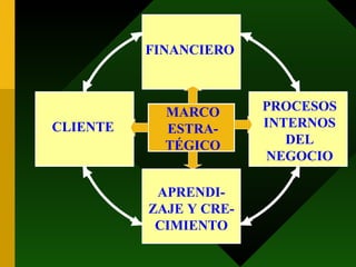 MARCO ESTRA-TÉGICO PROCESOS INTERNOS DEL NEGOCIO APRENDI-ZAJE Y CRE-CIMIENTO CLIENTE FINANCIERO 