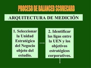 2. Identificar las ligas entre la UEN y los objetivos estratégicos corporativos. ARQUITECTURA DE MEDICIÓN 1. Seleccionar la Unidad Estratégica del Negocio objeto del estudio. PROCESO DE BALANCED SCORECARD 