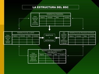 OBJETIVOS  Y  ESTRATEGIA LA ESTRUCTURA DEL BSC Qué procesos debemos dominar para satisfacer a accionistas y clientes Objetivo Indicador Meta Iniciativa PERSPECTIVA FINANCIERA Cómo deseamos que nos vean nuestros accionistas Objetivo Indicador Meta Iniciativa PERSPECTIVA DEL CLIENTE Cómo deseamos que nos vean nuestros clientes Cómo necesitamos cambiar para lograr las anteriores perspectivas PERSPECTIVA DE APRENDIZAJE Y CRECIMIEJNTO Objetivo Indicador Meta Iniciativa Objetivo Indicador Meta Iniciativa PERSPECTIVA DE PROCESOS INTERNOS 