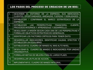 LOS PASOS DEL PROCESO DE CREACION DE UN BSC: 1. DESCRIBIR EL ENTORNO DE LA EMPRESA, SUS MERCADOS, CLIENTES, OPORTUNIDADES, AMENAZAS, FUERZAS Y DEBILIDADES. 2. ESTABLECER / CONFIRMAR EL MARCO ESTRATÉGICO DE LA EMPRESA. 3. ESTABLECER LAS PERSPECTIVAS FINANCIERA, CLIENTE, PROCESOS INTERNOS Y APRENDIZAJE Y DESARROLLO. 4. DESGLOSAR LA MISIÓN SEGÚN CADA UNA DE LAS PERSPECTIVAS Y FORMULAR OBJETIVOS ESTRATÉGICOS GENERALES. 5. IDENTIFICAR LOS FACTORES CRÍTICOS PARA TENER ÉXITO. 6. DESARROLLAR INDICADORES, IDENTIFICAR CAUSAS, EFECTOS Y ESTABLECER UN EQUILIBRIO. 7. ESTABLECER EL CUADRO DE MANDO AL MAS ALTO NIVEL. 8. DESGLOSAR EL  CUADRO DE MANDO E INDICADORES POR UNIDAD ORGANIZATIVA. 9. FORMULAR METAS DE MEJORA PARA EL LARGO PLAZO. 10. DESARROLLAR UN PLAN DE ACCION. 11. IMPLEMENTAR EL CUADRO DE MANDO INTEGRAL. 
