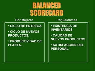 CICLO DE ENTREGA CICLO DE NUEVOS PRODUCTOS. PRODUCTIVIDAD DE PLANTA. EXISTENCIA DE INVENTARIOS CALIDAD DE NUEVOS PRODUCTOS. SATISFACCIÓN DEL PERSONAL. Por Mejorar Perjudicamos BALANCED SCORECARD 