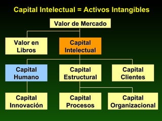 Capital Intelectual = Activos Intangibles Valor de Mercado Capital Estructural Capital Clientes Valor en Libros Capital Intelectual Capital Humano Capital Procesos Capital Innovación Capital Organizacional 