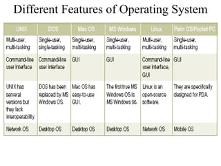 Different Features of Operating System
 