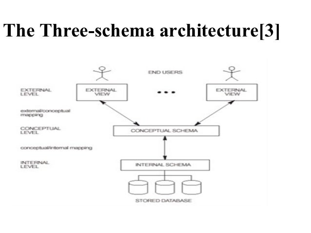 3 level architecture of dbms pdf