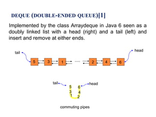 Ucommuting pipes
DEQUE (DOUBLE-ENDED QUEUE)[1]
Implemented by the class Arraydeque in Java 6 seen as a
doubly linked list with a head (right) and a tail (left) and
insert and remove at either ends.
head
tail
..... 43 1 625
5
1 2
4
6
headtail
3
 