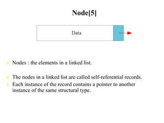 Node[5]
 Nodes : the elements in a linked list.
 The nodes in a linked list are called self-referential records.
 Each instance of the record contains a pointer to another
instance of the same structural type.
 