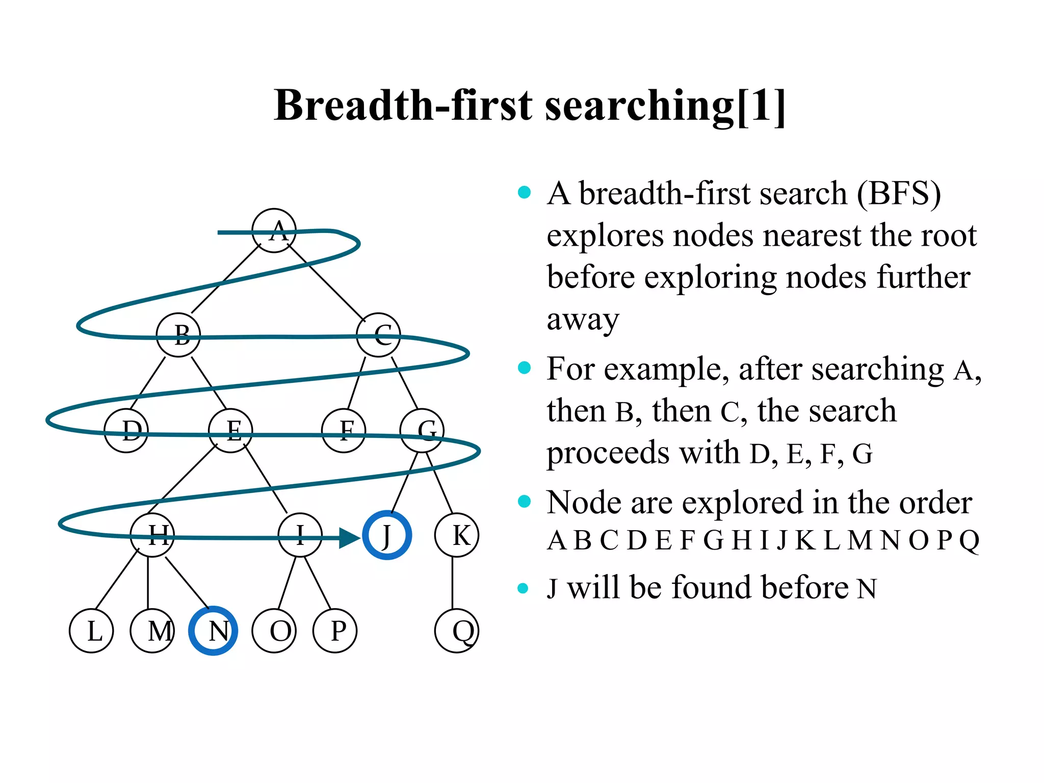 Breadth-first searching[1]
 A breadth-first search (BFS)
explores nodes nearest the root
before exploring nodes further
away
 For example, after searching A,
then B, then C, the search
proceeds with D, E, F, G
 Node are explored in the order
A B C D E F G H I J K L M N O P Q
 J will be found before N
L M N O P
G
Q
H JI K
FED
B C
A
 