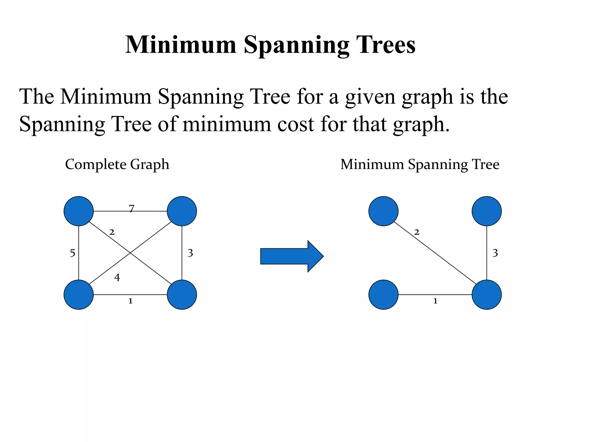 Minimum Spanning Trees
The Minimum Spanning Tree for a given graph is the
Spanning Tree of minimum cost for that graph.
5
7
2
1
3
4
2
1
3
Complete Graph Minimum Spanning Tree
 