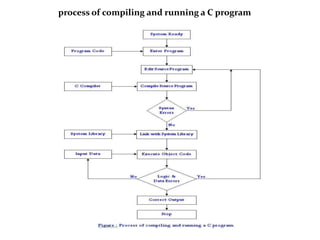 process of compiling and running a C program
 