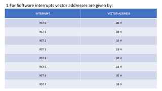 1.For Software interrupts vector addresses are given by:
INTERRUPT VECTOR ADDRESS
RST 0 00 H
RST 1 08 H
RST 2 10 H
RST 3 18 H
RST 4 20 H
RST 5 28 H
RST 6 30 H
RST 7 38 H
 