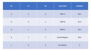 CS’ A1 A0 SELECTION ADDRESS
0 0 0 PORT A 80 H
0 0 1 PORT B 81 H
0 1 0 PORT C 82 H
0 1 1 Control Register 83 H
1 X X No Seletion X
 