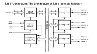 8254 Architecture: The architecture of 8254 looks as follows −
 