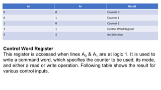 A1 A0 Result
0 0 Counter 0
0 1 Counter 1
1 0 Counter 2
1 1 Control Word Register
X X No Selection
Control Word Register
This register is accessed when lines A0 & A1 are at logic 1. It is used to
write a command word, which specifies the counter to be used, its mode,
and either a read or write operation. Following table shows the result for
various control inputs.
 