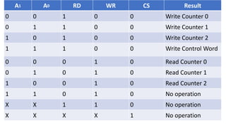 A1 A0 RD WR CS Result
0 0 1 0 0 Write Counter 0
0 1 1 0 0 Write Counter 1
1 0 1 0 0 Write Counter 2
1 1 1 0 0 Write Control Word
0 0 0 1 0 Read Counter 0
0 1 0 1 0 Read Counter 1
1 0 0 1 0 Read Counter 2
1 1 0 1 0 No operation
X X 1 1 0 No operation
X X X X 1 No operation
 