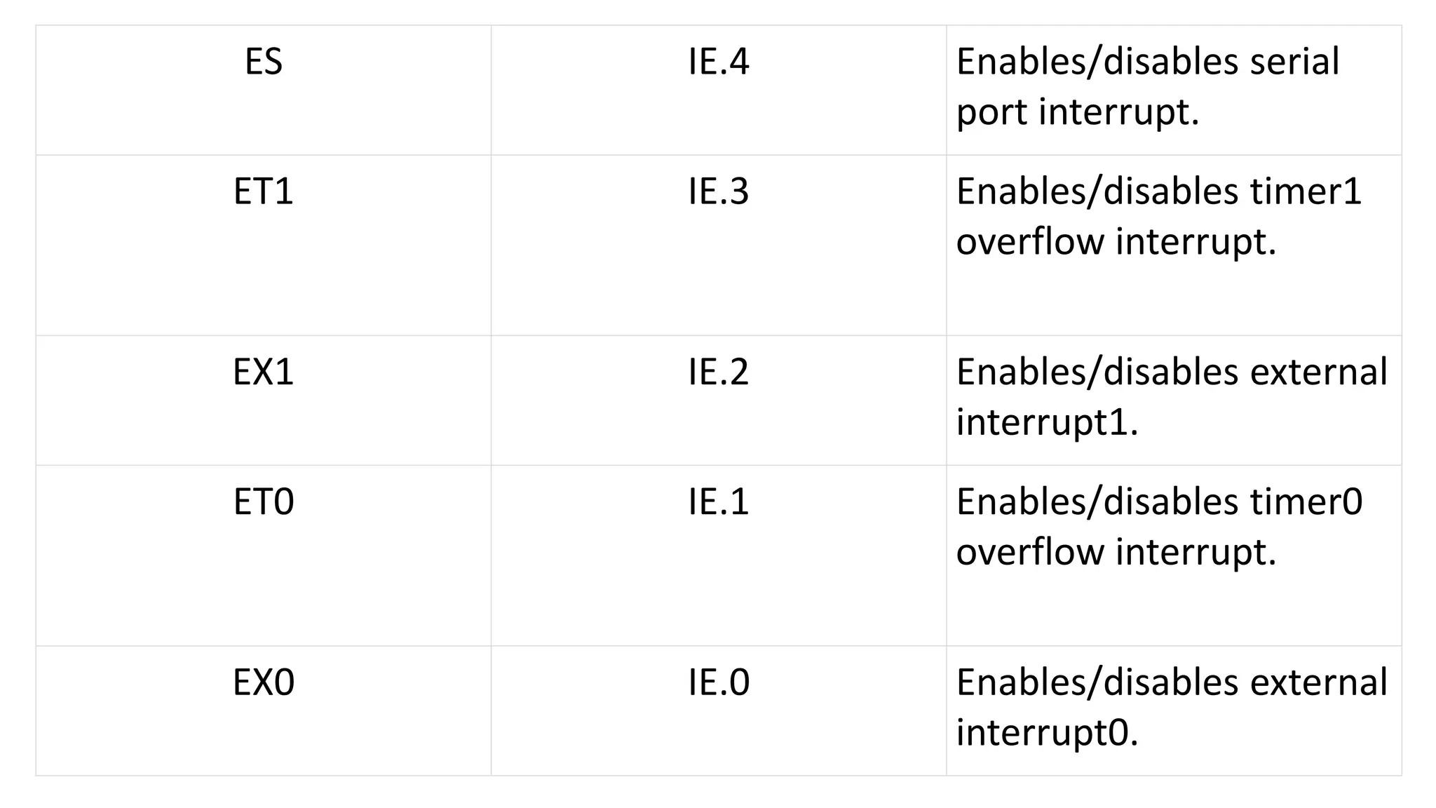 ES IE.4 Enables/disables serial
port interrupt.
ET1 IE.3 Enables/disables timer1
overflow interrupt.
EX1 IE.2 Enables/disables external
interrupt1.
ET0 IE.1 Enables/disables timer0
overflow interrupt.
EX0 IE.0 Enables/disables external
interrupt0.
 
