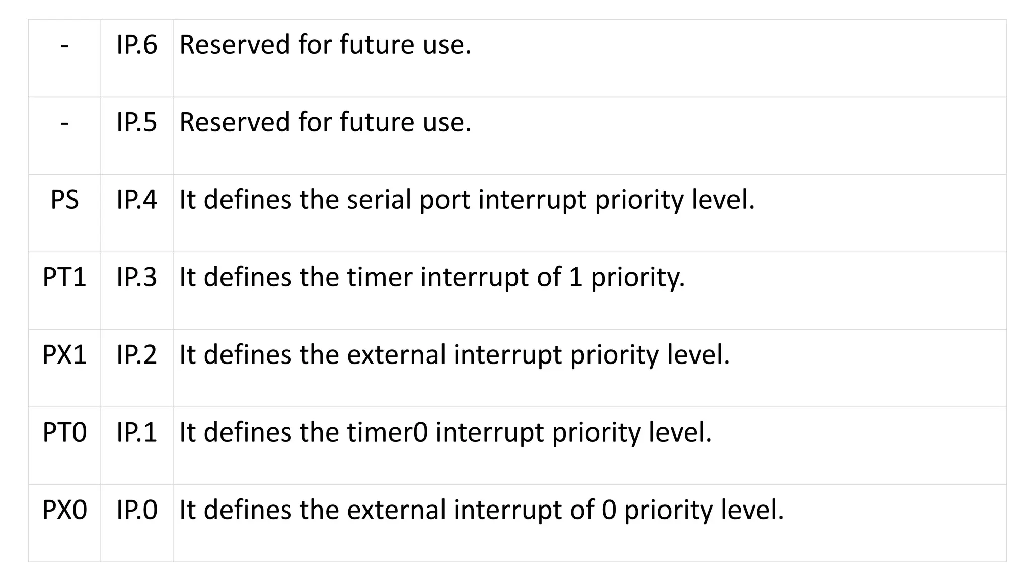 - IP.6 Reserved for future use.
- IP.5 Reserved for future use.
PS IP.4 It defines the serial port interrupt priority level.
PT1 IP.3 It defines the timer interrupt of 1 priority.
PX1 IP.2 It defines the external interrupt priority level.
PT0 IP.1 It defines the timer0 interrupt priority level.
PX0 IP.0 It defines the external interrupt of 0 priority level.
 