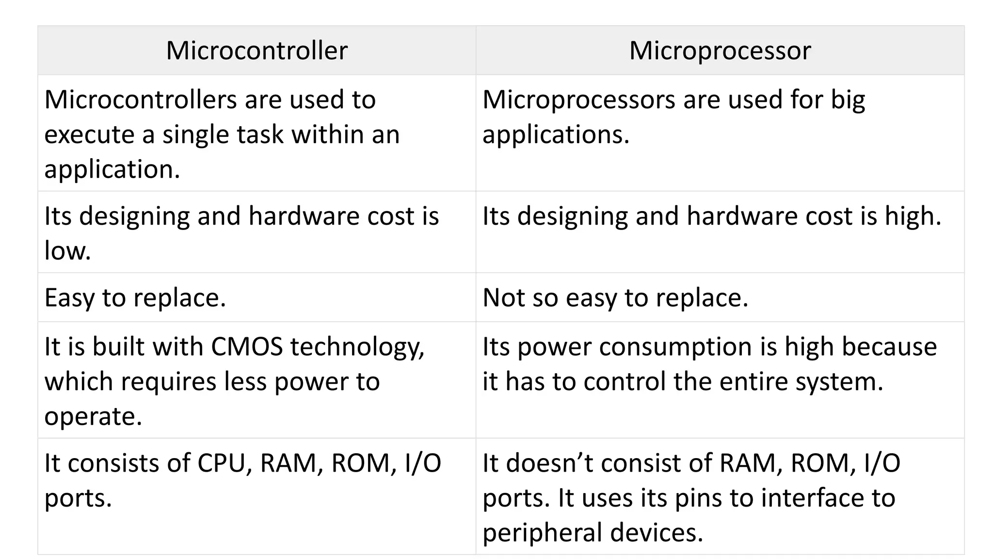 Microcontroller Microprocessor
Microcontrollers are used to
execute a single task within an
application.
Microprocessors are used for big
applications.
Its designing and hardware cost is
low.
Its designing and hardware cost is high.
Easy to replace. Not so easy to replace.
It is built with CMOS technology,
which requires less power to
operate.
Its power consumption is high because
it has to control the entire system.
It consists of CPU, RAM, ROM, I/O
ports.
It doesn’t consist of RAM, ROM, I/O
ports. It uses its pins to interface to
peripheral devices.
 