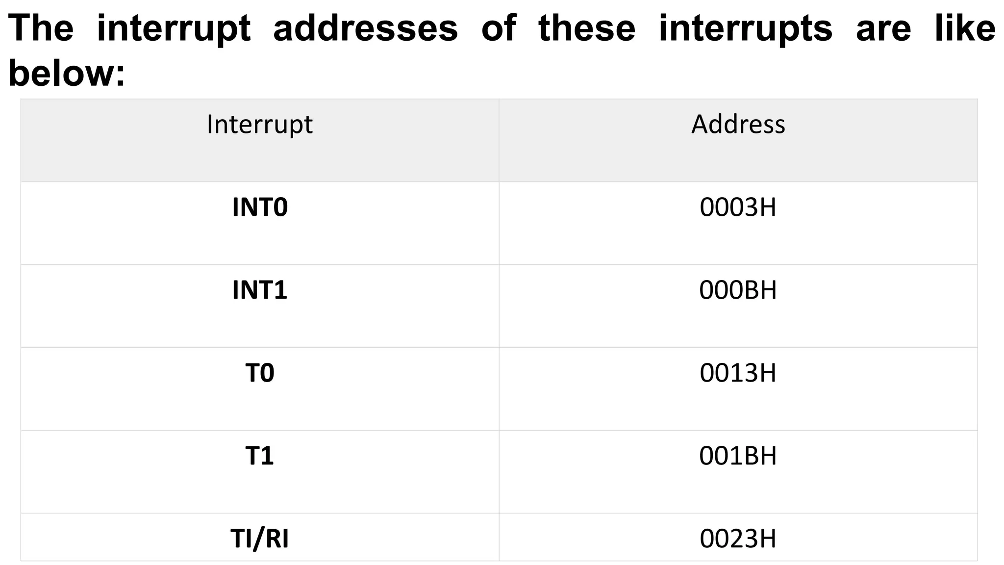 The interrupt addresses of these interrupts are like
below:
Interrupt Address
INT0 0003H
INT1 000BH
T0 0013H
T1 001BH
TI/RI 0023H
 