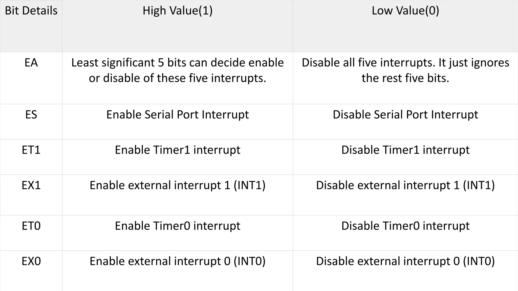 Bit Details High Value(1) Low Value(0)
EA Least significant 5 bits can decide enable
or disable of these five interrupts.
Disable all five interrupts. It just ignores
the rest five bits.
ES Enable Serial Port Interrupt Disable Serial Port Interrupt
ET1 Enable Timer1 interrupt Disable Timer1 interrupt
EX1 Enable external interrupt 1 (INT1) Disable external interrupt 1 (INT1)
ET0 Enable Timer0 interrupt Disable Timer0 interrupt
EX0 Enable external interrupt 0 (INT0) Disable external interrupt 0 (INT0)
 