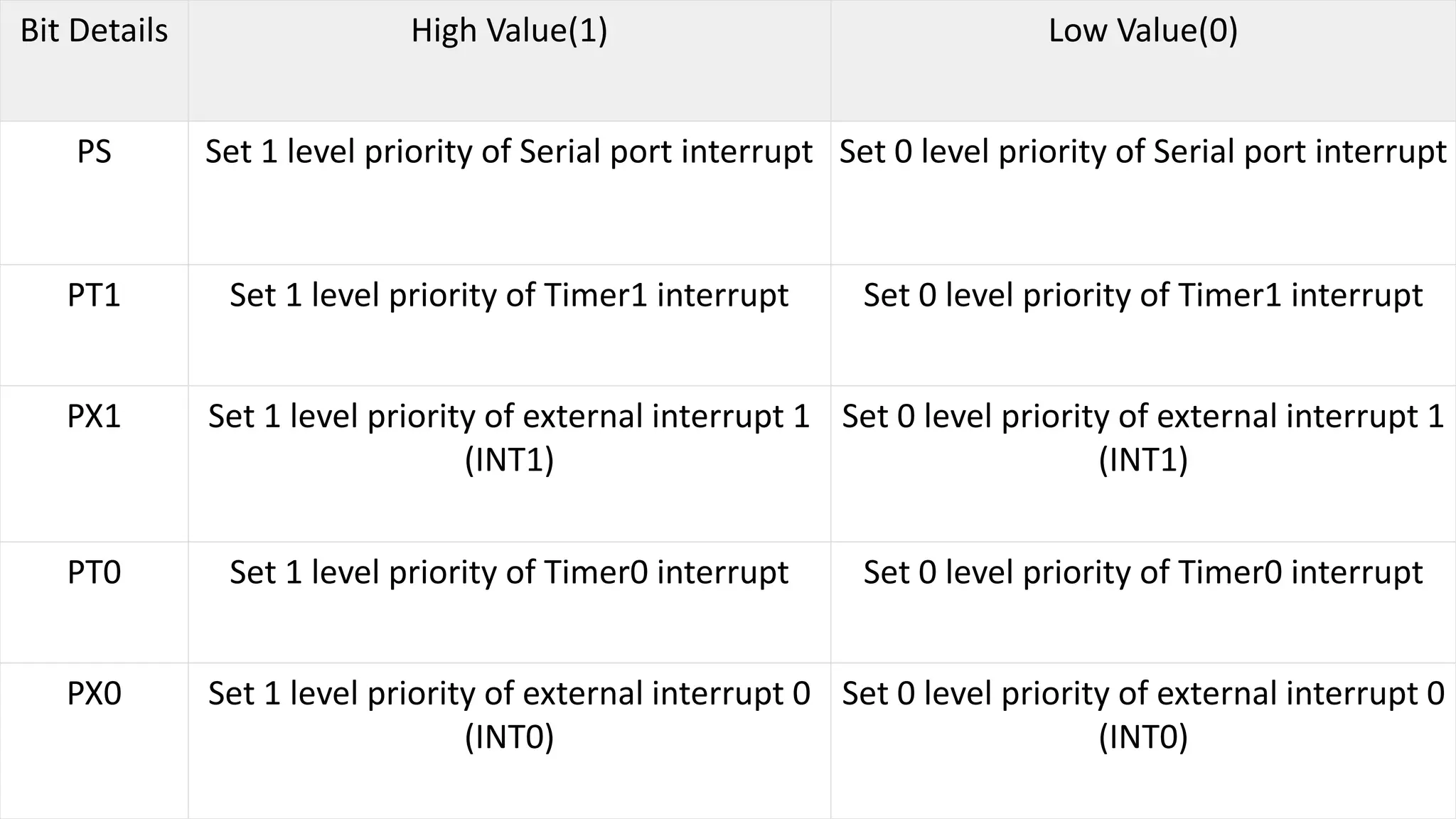 Bit Details High Value(1) Low Value(0)
PS Set 1 level priority of Serial port interrupt Set 0 level priority of Serial port interrupt
PT1 Set 1 level priority of Timer1 interrupt Set 0 level priority of Timer1 interrupt
PX1 Set 1 level priority of external interrupt 1
(INT1)
Set 0 level priority of external interrupt 1
(INT1)
PT0 Set 1 level priority of Timer0 interrupt Set 0 level priority of Timer0 interrupt
PX0 Set 1 level priority of external interrupt 0
(INT0)
Set 0 level priority of external interrupt 0
(INT0)
 