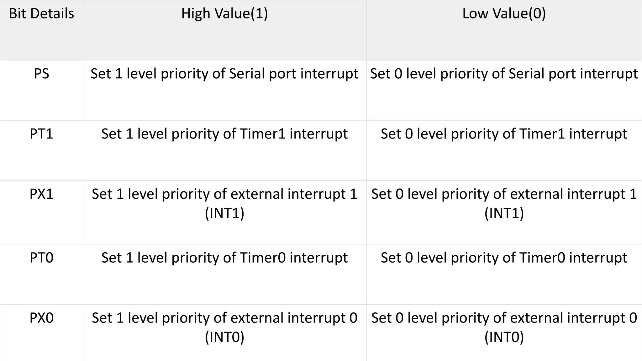Bit Details High Value(1) Low Value(0)
PS Set 1 level priority of Serial port interrupt Set 0 level priority of Serial port interrupt
PT1 Set 1 level priority of Timer1 interrupt Set 0 level priority of Timer1 interrupt
PX1 Set 1 level priority of external interrupt 1
(INT1)
Set 0 level priority of external interrupt 1
(INT1)
PT0 Set 1 level priority of Timer0 interrupt Set 0 level priority of Timer0 interrupt
PX0 Set 1 level priority of external interrupt 0
(INT0)
Set 0 level priority of external interrupt 0
(INT0)
 