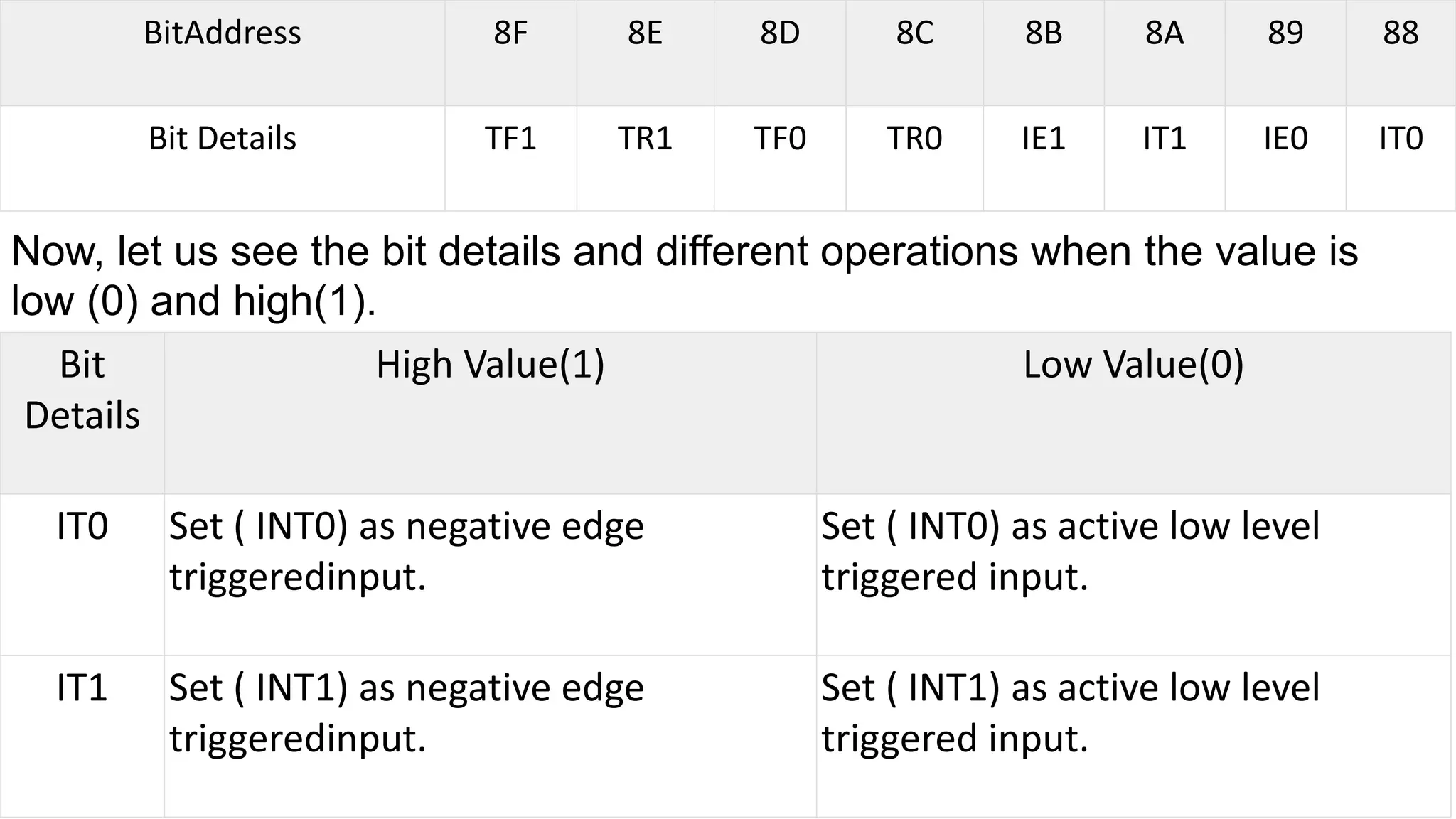 BitAddress 8F 8E 8D 8C 8B 8A 89 88
Bit Details TF1 TR1 TF0 TR0 IE1 IT1 IE0 IT0
Now, let us see the bit details and different operations when the value is
low (0) and high(1).
Bit
Details
High Value(1) Low Value(0)
IT0 Set ( INT0) as negative edge
triggeredinput.
Set ( INT0) as active low level
triggered input.
IT1 Set ( INT1) as negative edge
triggeredinput.
Set ( INT1) as active low level
triggered input.
 