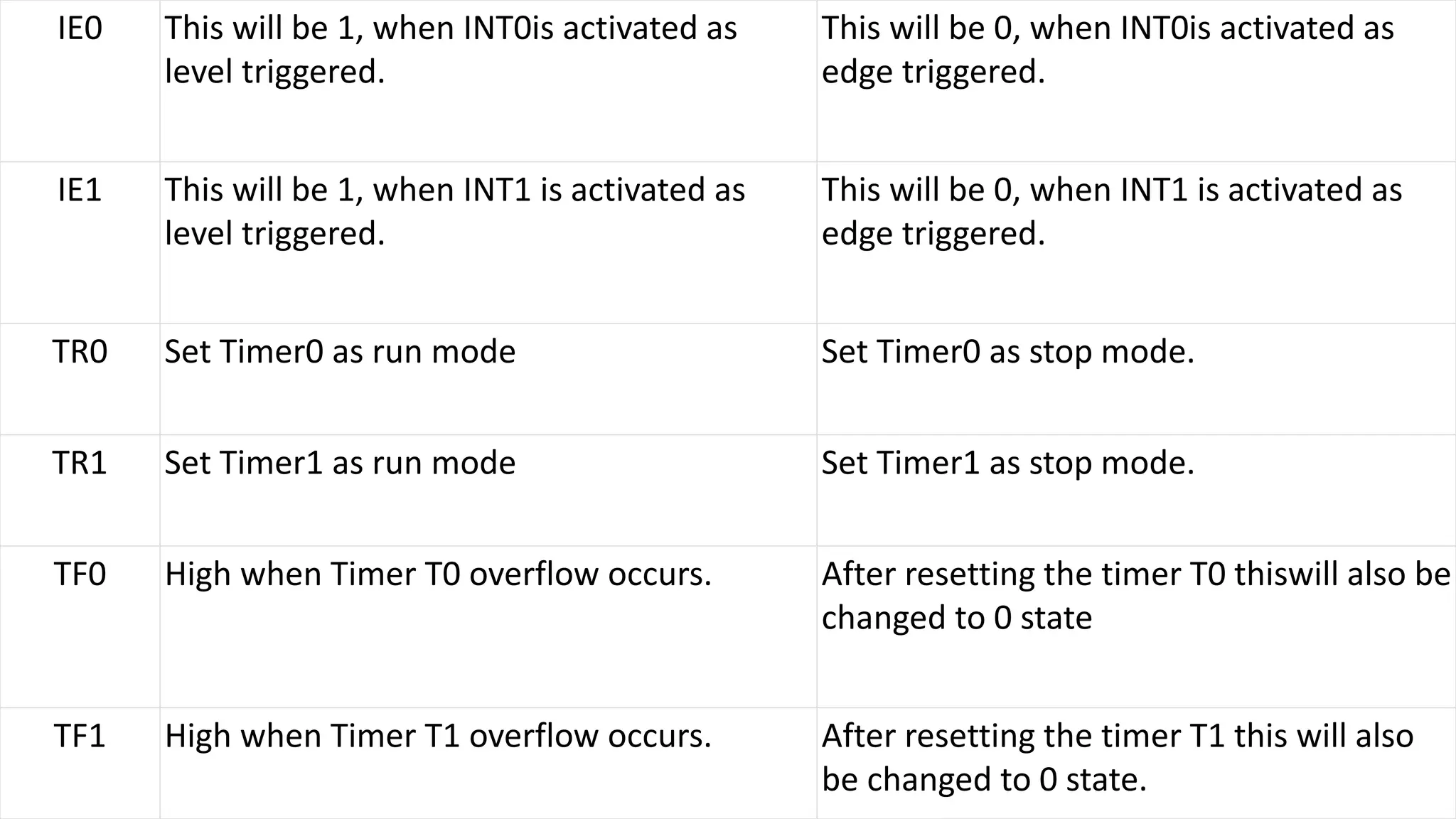 IE0 This will be 1, when INT0is activated as
level triggered.
This will be 0, when INT0is activated as
edge triggered.
IE1 This will be 1, when INT1 is activated as
level triggered.
This will be 0, when INT1 is activated as
edge triggered.
TR0 Set Timer0 as run mode Set Timer0 as stop mode.
TR1 Set Timer1 as run mode Set Timer1 as stop mode.
TF0 High when Timer T0 overflow occurs. After resetting the timer T0 thiswill also be
changed to 0 state
TF1 High when Timer T1 overflow occurs. After resetting the timer T1 this will also
be changed to 0 state.
 