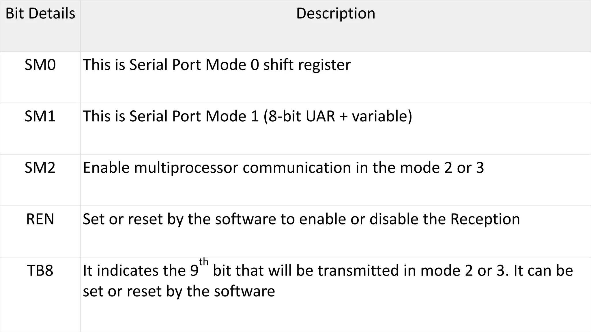 Bit Details Description
SM0 This is Serial Port Mode 0 shift register
SM1 This is Serial Port Mode 1 (8-bit UAR + variable)
SM2 Enable multiprocessor communication in the mode 2 or 3
REN Set or reset by the software to enable or disable the Reception
TB8 It indicates the 9
th
bit that will be transmitted in mode 2 or 3. It can be
set or reset by the software
 