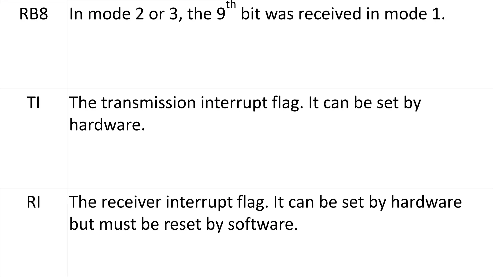 RB8 In mode 2 or 3, the 9
th
bit was received in mode 1.
TI The transmission interrupt flag. It can be set by
hardware.
RI The receiver interrupt flag. It can be set by hardware
but must be reset by software.
 