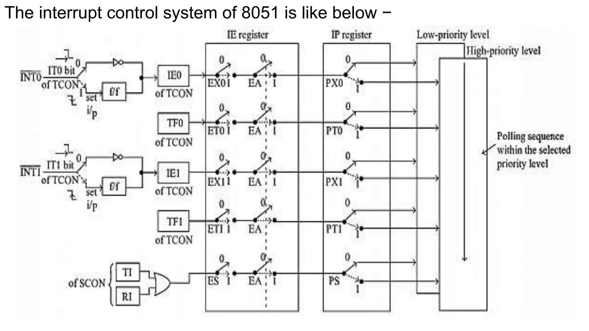 The interrupt control system of 8051 is like below −
 