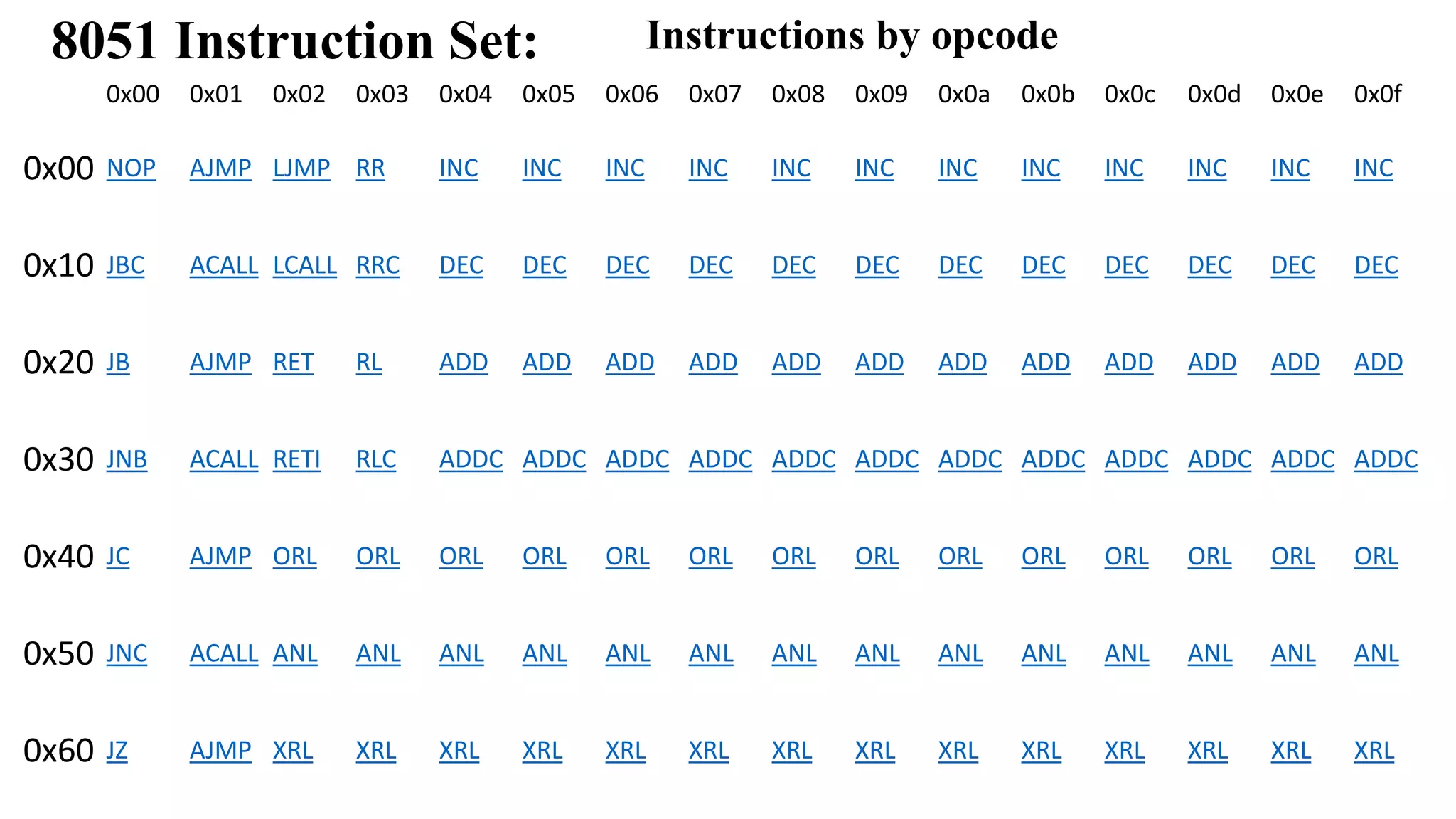8051 Instruction Set:
0x00 0x01 0x02 0x03 0x04 0x05 0x06 0x07 0x08 0x09 0x0a 0x0b 0x0c 0x0d 0x0e 0x0f
0x00 NOP AJMP LJMP RR INC INC INC INC INC INC INC INC INC INC INC INC
0x10 JBC ACALL LCALL RRC DEC DEC DEC DEC DEC DEC DEC DEC DEC DEC DEC DEC
0x20 JB AJMP RET RL ADD ADD ADD ADD ADD ADD ADD ADD ADD ADD ADD ADD
0x30 JNB ACALL RETI RLC ADDC ADDC ADDC ADDC ADDC ADDC ADDC ADDC ADDC ADDC ADDC ADDC
0x40 JC AJMP ORL ORL ORL ORL ORL ORL ORL ORL ORL ORL ORL ORL ORL ORL
0x50 JNC ACALL ANL ANL ANL ANL ANL ANL ANL ANL ANL ANL ANL ANL ANL ANL
0x60 JZ AJMP XRL XRL XRL XRL XRL XRL XRL XRL XRL XRL XRL XRL XRL XRL
Instructions by opcode
 